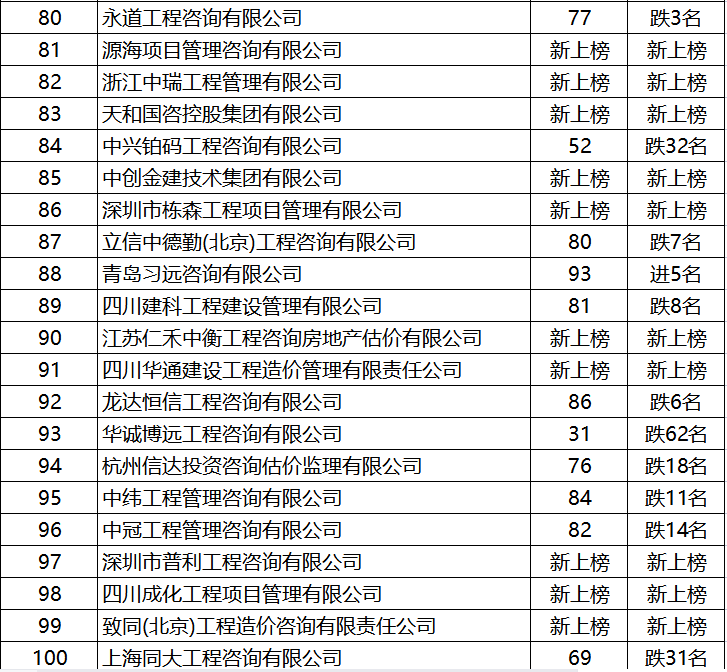 重磅公示!2020年工程造价咨询企业「百强排名」,附排名变化情况!